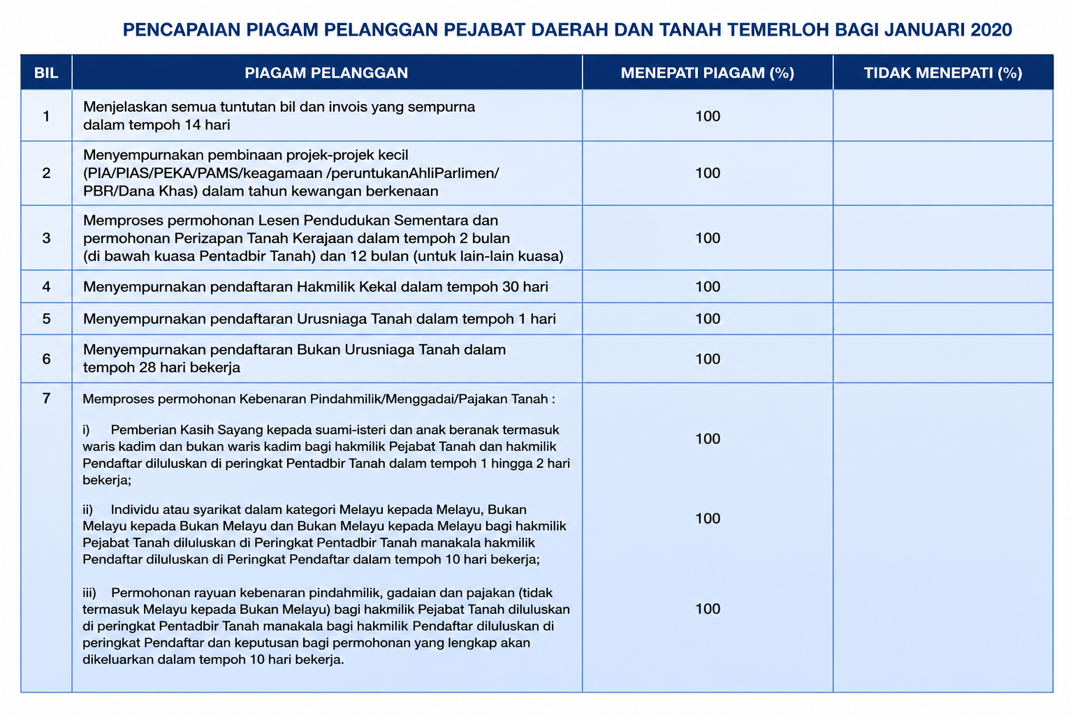 Pencapaian Piagam Pelanggan Januari 2020